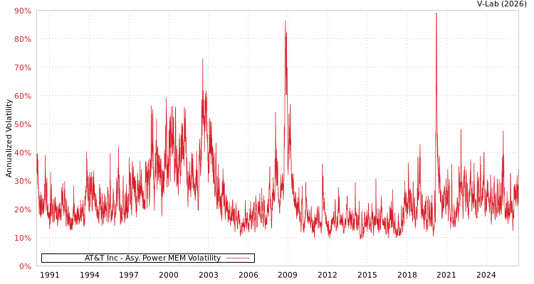 graph of AT&T Inc APMEM
