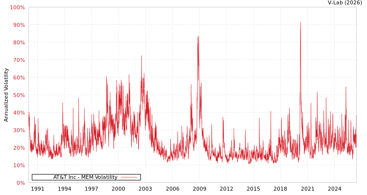 graph of AT&T Inc MEM