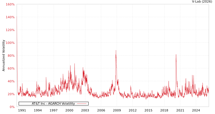 graph of AT&T Inc AGARCH