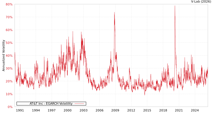 graph of AT&T Inc EGARCH
