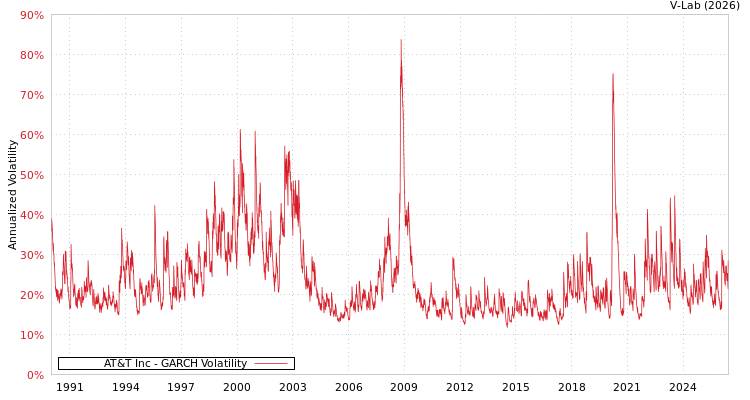 graph of AT&T Inc GARCH
