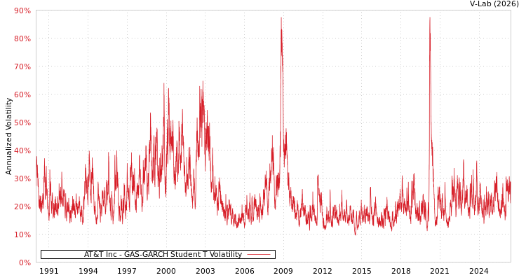 graph of AT&T Inc GAS-GARCH-T