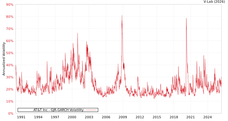 graph of AT&T Inc GJR-GARCH