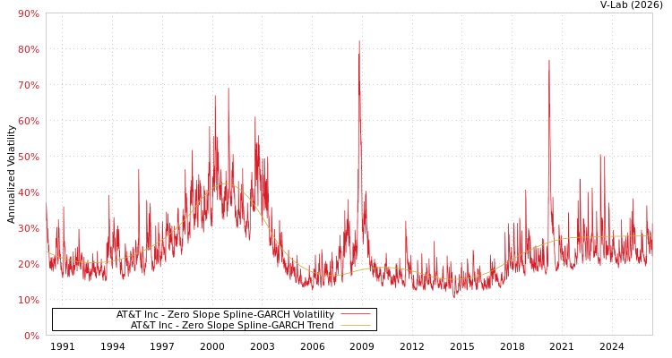 graph of AT&T Inc S0GARCH