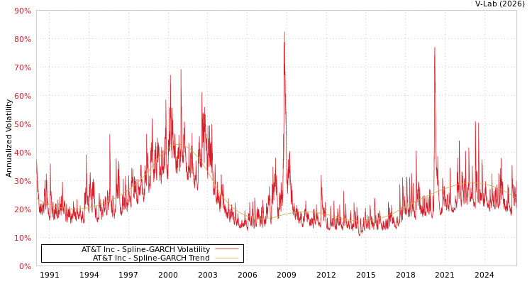 graph of AT&T Inc SGARCH