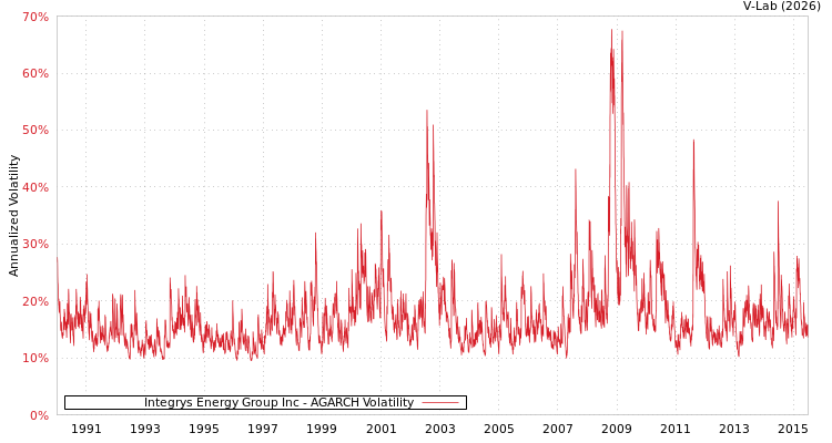 graph of Integrys Energy Group Inc AGARCH