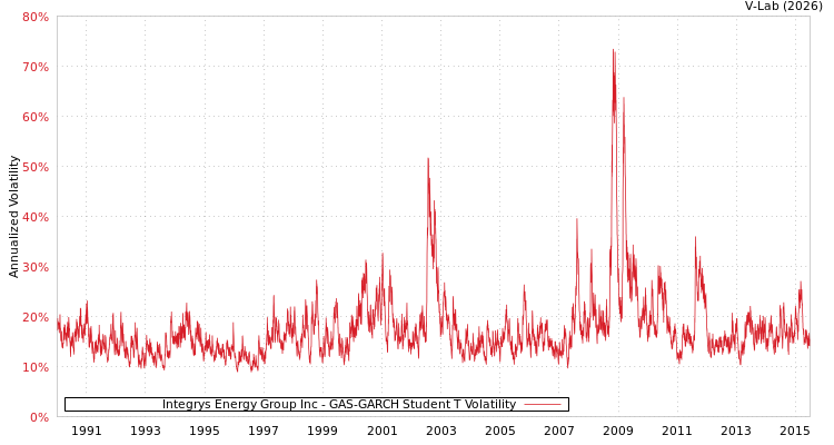 graph of Integrys Energy Group Inc GAS-GARCH-T