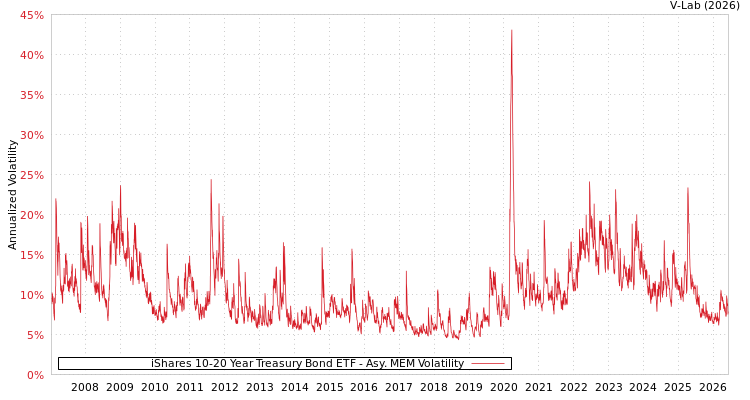 graph of iShares 10-20 Year Treasury Bond ETF AMEM