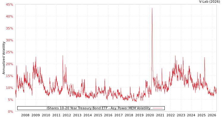 graph of iShares 10-20 Year Treasury Bond ETF APMEM