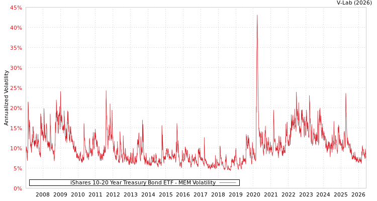 graph of iShares 10-20 Year Treasury Bond ETF MEM