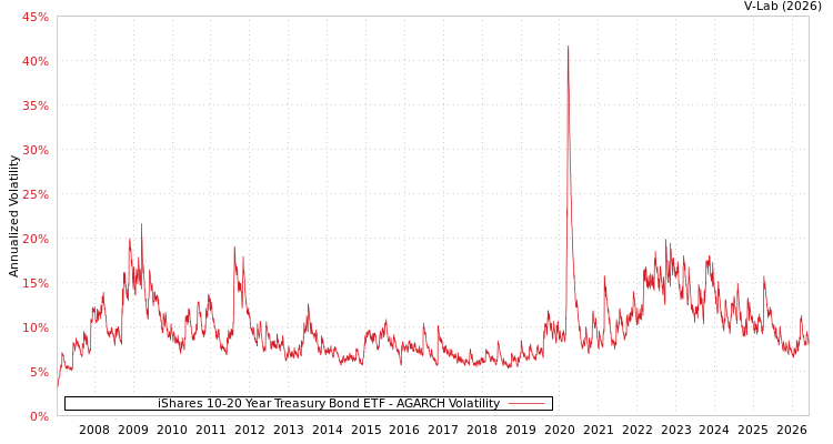 graph of iShares 10-20 Year Treasury Bond ETF AGARCH