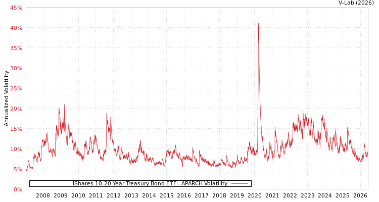 graph of iShares 10-20 Year Treasury Bond ETF APARCH