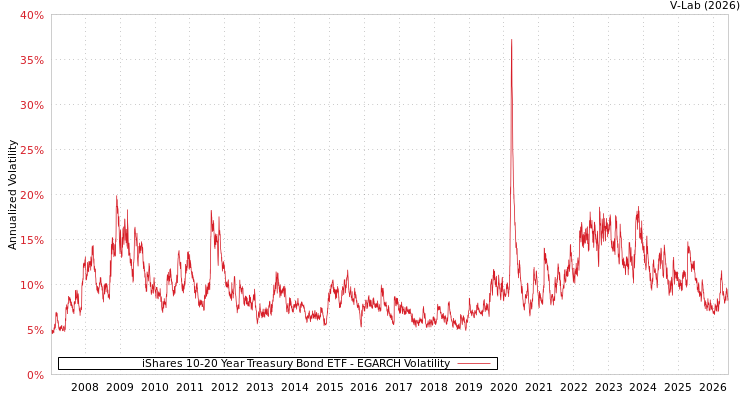 graph of iShares 10-20 Year Treasury Bond ETF EGARCH