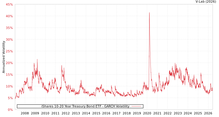graph of iShares 10-20 Year Treasury Bond ETF GARCH
