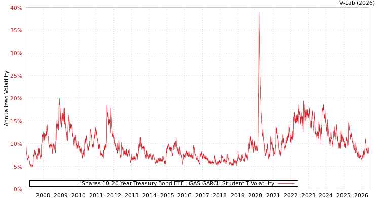 graph of iShares 10-20 Year Treasury Bond ETF GAS-GARCH-T