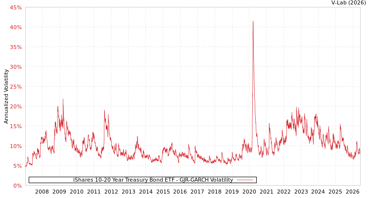graph of iShares 10-20 Year Treasury Bond ETF GJR-GARCH