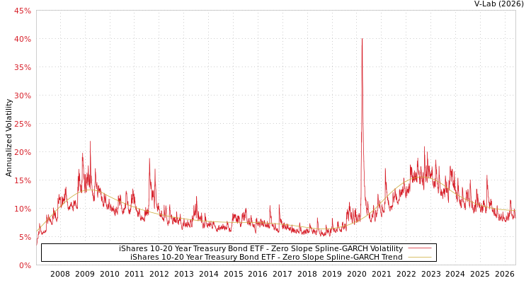 graph of iShares 10-20 Year Treasury Bond ETF S0GARCH