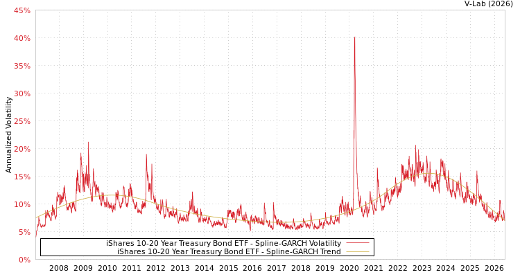 graph of iShares 10-20 Year Treasury Bond ETF SGARCH