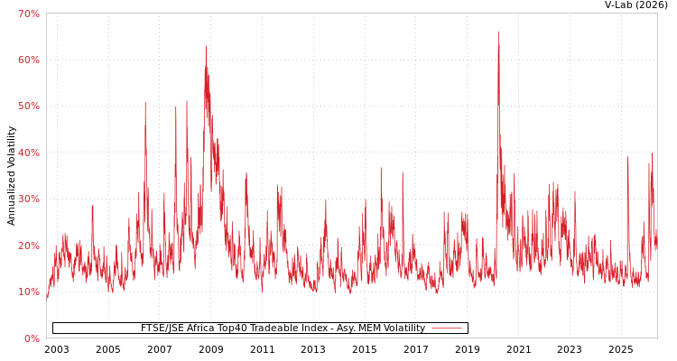 graph of FTSE/JSE Africa Top40 Tradeable Index AMEM