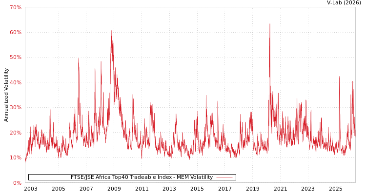 graph of FTSE/JSE Africa Top40 Tradeable Index MEM