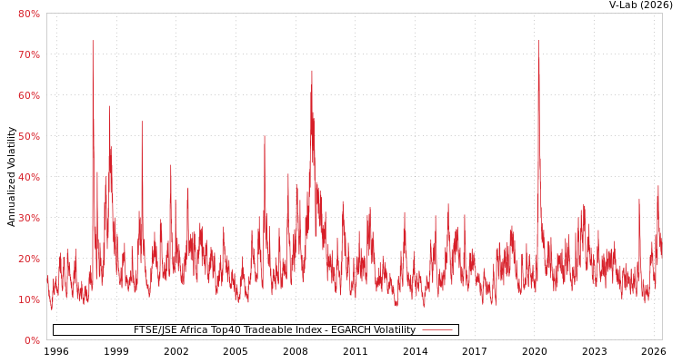 graph of FTSE/JSE Africa Top40 Tradeable Index EGARCH