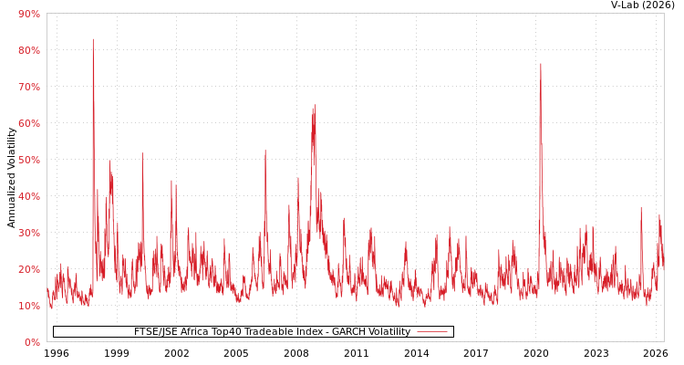 graph of FTSE/JSE Africa Top40 Tradeable Index GARCH