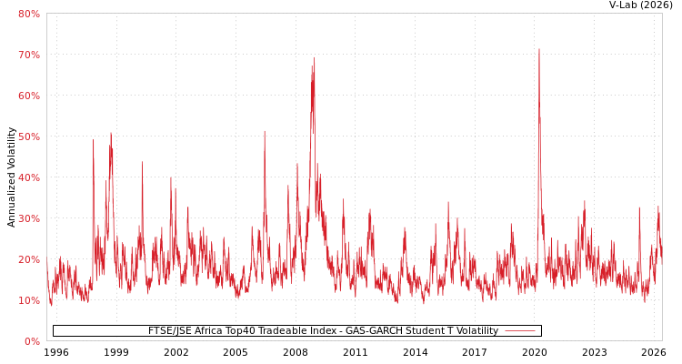 graph of FTSE/JSE Africa Top40 Tradeable Index GAS-GARCH-T