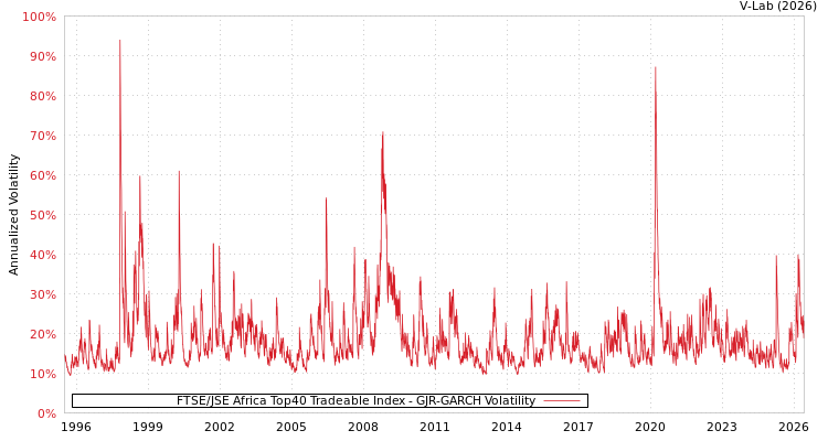 graph of FTSE/JSE Africa Top40 Tradeable Index GJR-GARCH