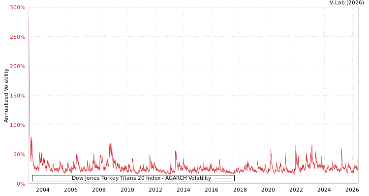 graph of Dow Jones Turkey Titans 20 Index AGARCH