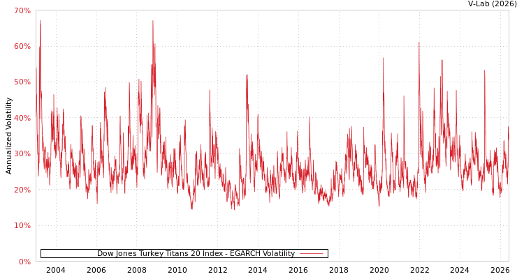 graph of Dow Jones Turkey Titans 20 Index EGARCH