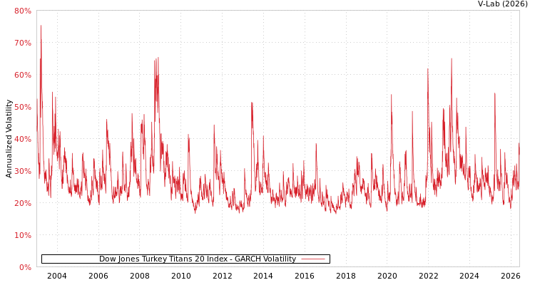 graph of Dow Jones Turkey Titans 20 Index GARCH