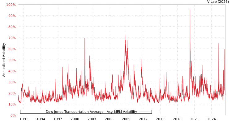 graph of Dow Jones Transportation Average AMEM
