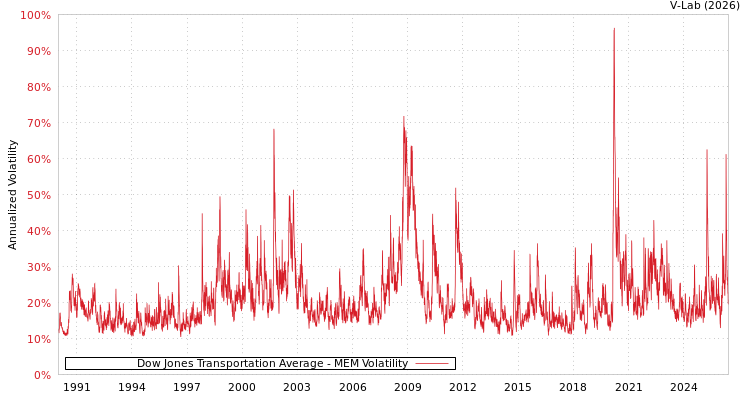 graph of Dow Jones Transportation Average MEM