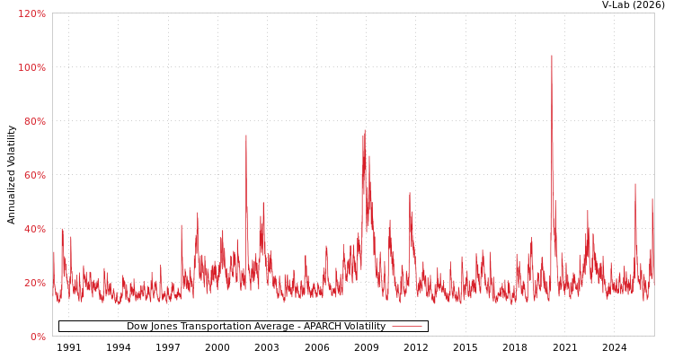 graph of Dow Jones Transportation Average APARCH