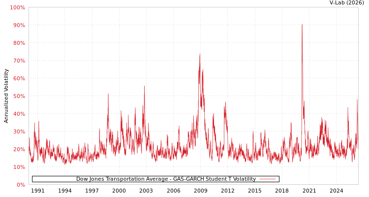 graph of Dow Jones Transportation Average GAS-GARCH-T