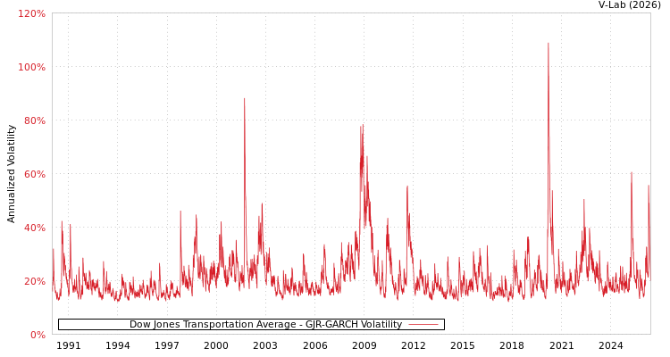 graph of Dow Jones Transportation Average GJR-GARCH