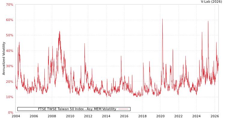 graph of FTSE TWSE Taiwan 50 Index AMEM
