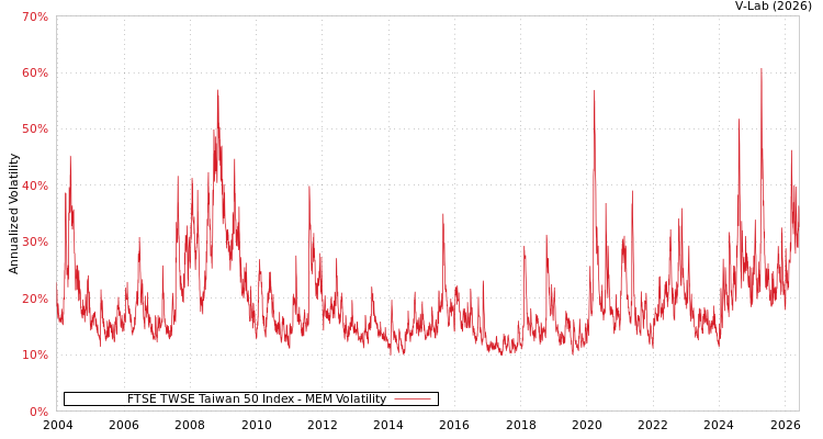 graph of FTSE TWSE Taiwan 50 Index MEM
