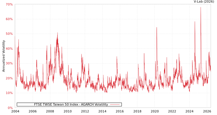 graph of FTSE TWSE Taiwan 50 Index AGARCH