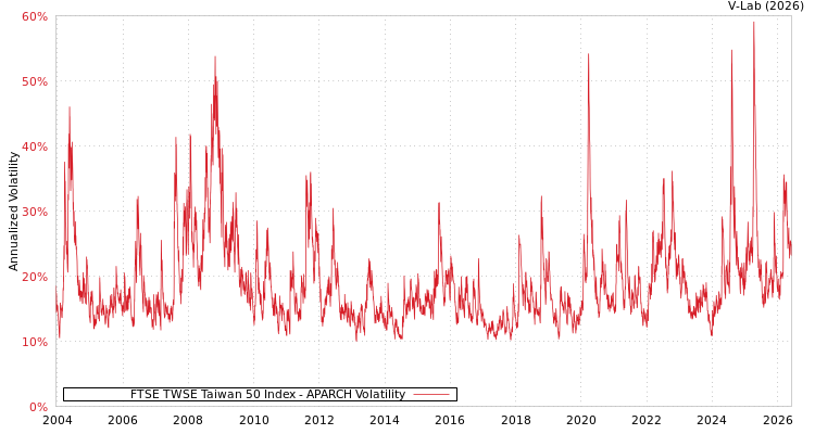 graph of FTSE TWSE Taiwan 50 Index APARCH