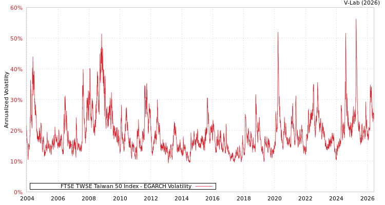graph of FTSE TWSE Taiwan 50 Index EGARCH