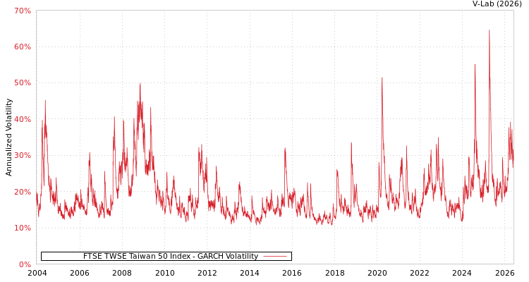 graph of FTSE TWSE Taiwan 50 Index GARCH