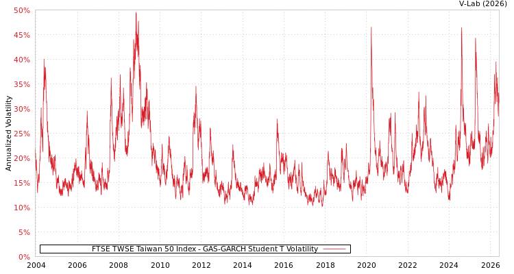 graph of FTSE TWSE Taiwan 50 Index GAS-GARCH-T