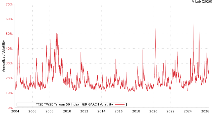 graph of FTSE TWSE Taiwan 50 Index GJR-GARCH