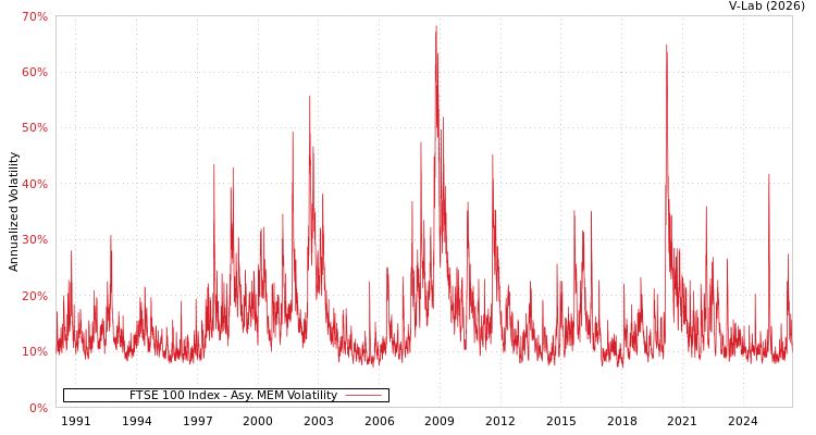 graph of FTSE 100 Index AMEM