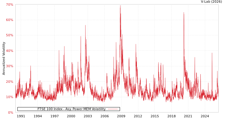 graph of FTSE 100 Index APMEM