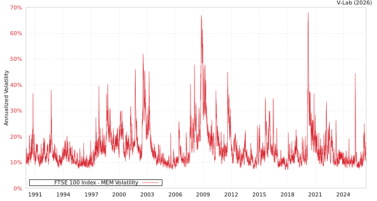 graph of FTSE 100 Index MEM