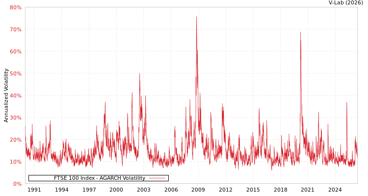 graph of FTSE 100 Index AGARCH