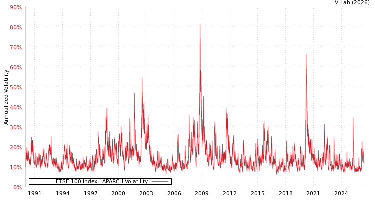 graph of FTSE 100 Index APARCH
