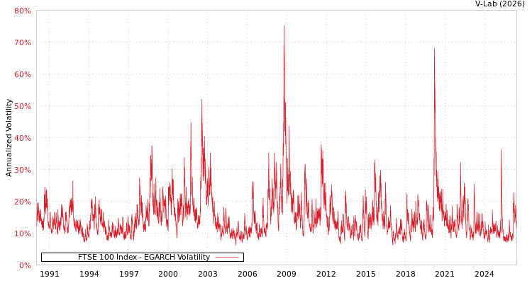 graph of FTSE 100 Index EGARCH
